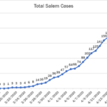 City of Salem Friday Afternoon COVID-19 Update – Useful Links and Charts – No Evictions