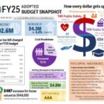 Newburyport Mayor’s Office:  FY2025 Adopted Budget Snapshot